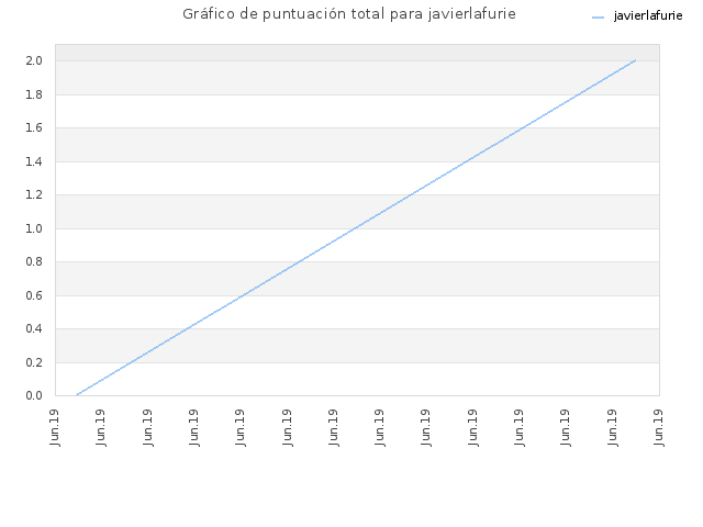 Gráfico de puntuación total para javierlafurie