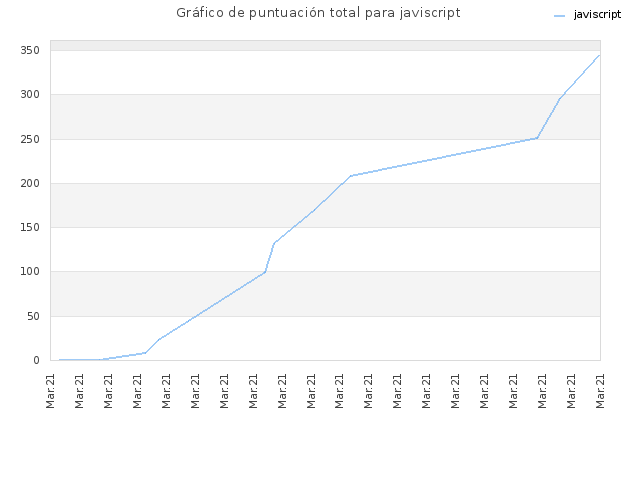 Gráfico de puntuación total para javiscript