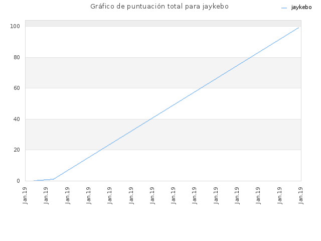 Gráfico de puntuación total para jaykebo