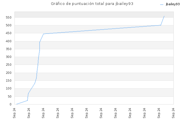 Gráfico de puntuación total para jbailey93