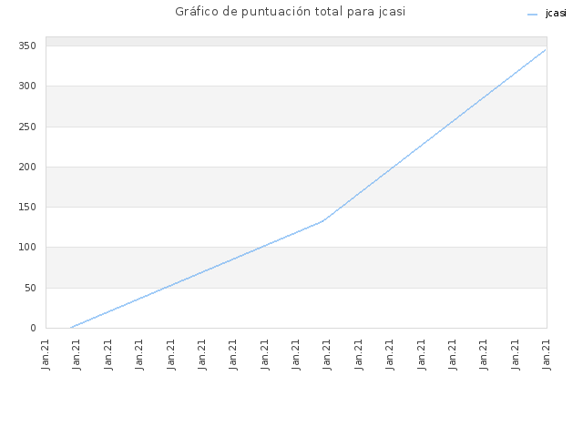 Gráfico de puntuación total para jcasi