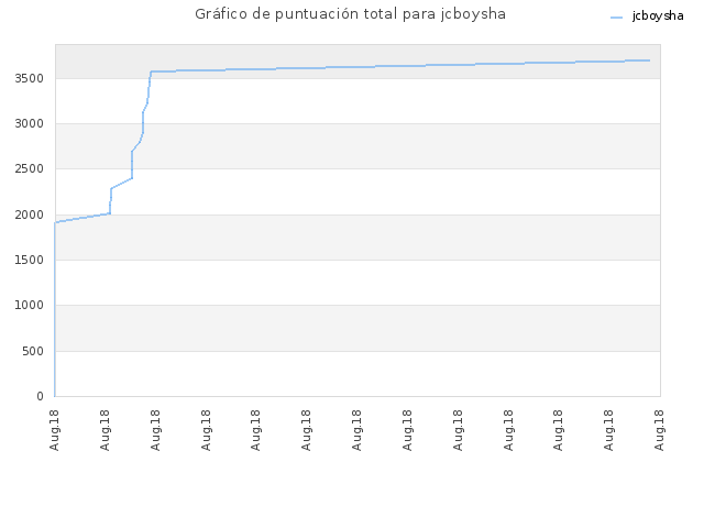Gráfico de puntuación total para jcboysha