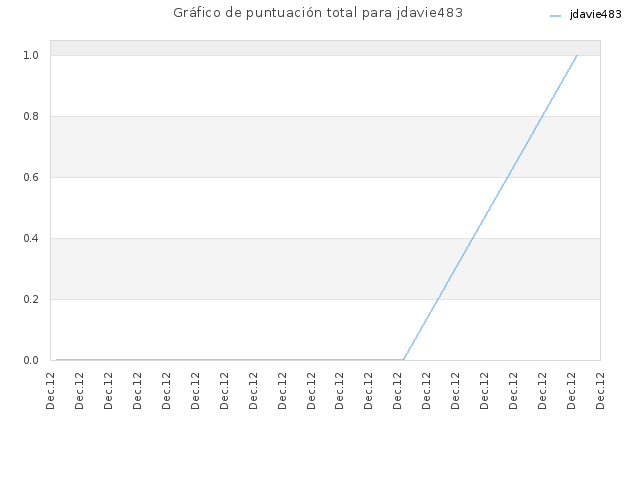 Gráfico de puntuación total para jdavie483