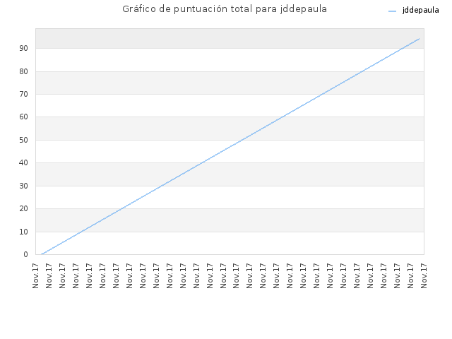 Gráfico de puntuación total para jddepaula