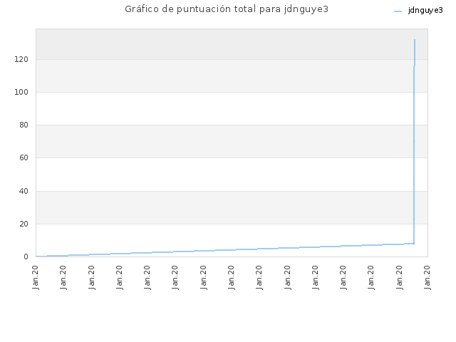 Gráfico de puntuación total para jdnguye3