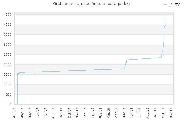 Gráfico de puntuación total para jdubzy