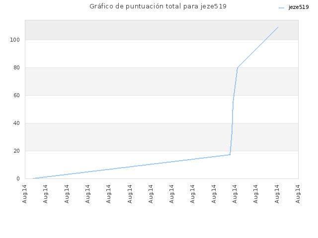 Gráfico de puntuación total para jeze519