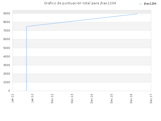 Gráfico de puntuación total para jhax1204