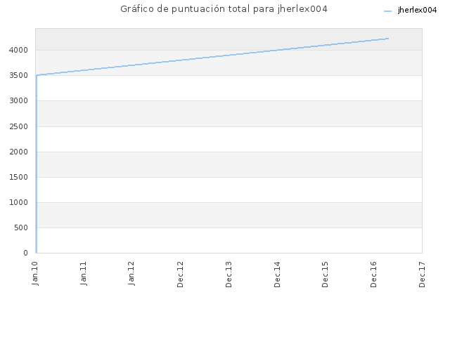 Gráfico de puntuación total para jherlex004