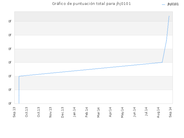Gráfico de puntuación total para jhj0101