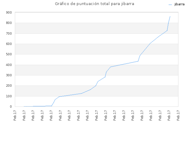 Gráfico de puntuación total para jibarra