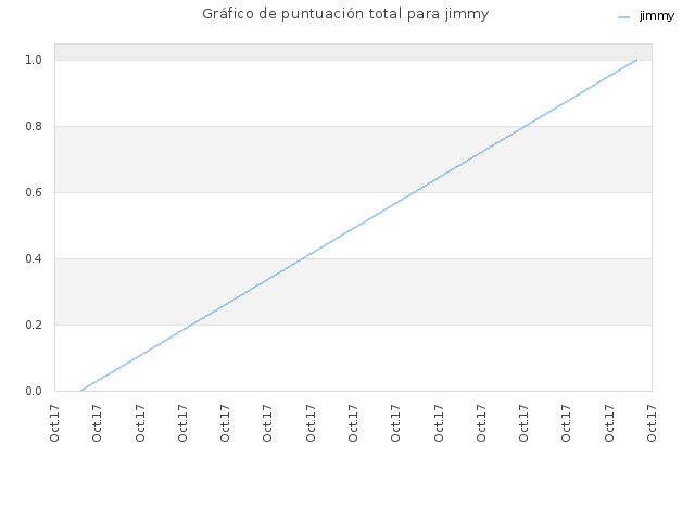 Gráfico de puntuación total para jimmy