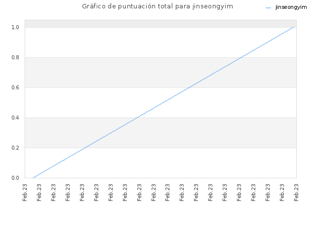 Gráfico de puntuación total para jinseongyim