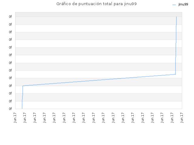 Gráfico de puntuación total para jinu99