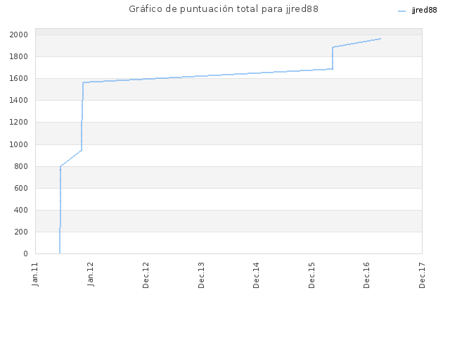 Gráfico de puntuación total para jjred88