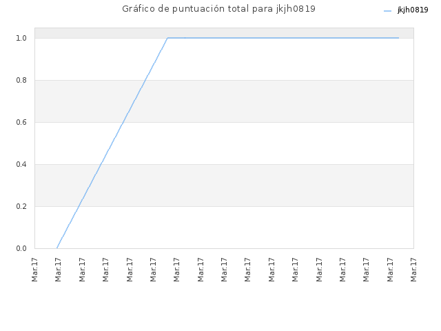 Gráfico de puntuación total para jkjh0819