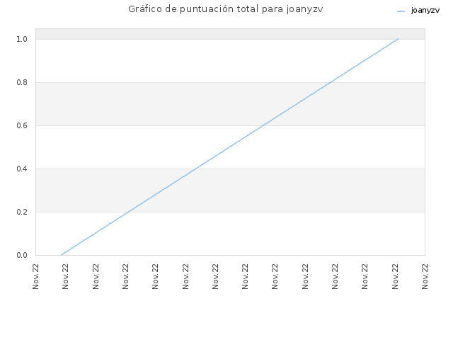 Gráfico de puntuación total para joanyzv