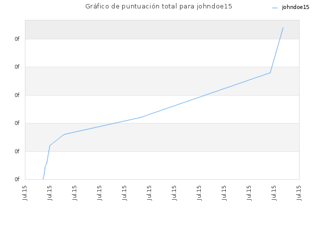 Gráfico de puntuación total para johndoe15