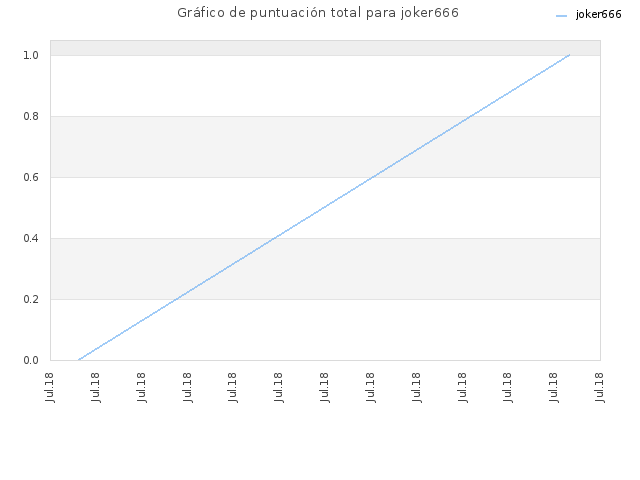 Gráfico de puntuación total para joker666