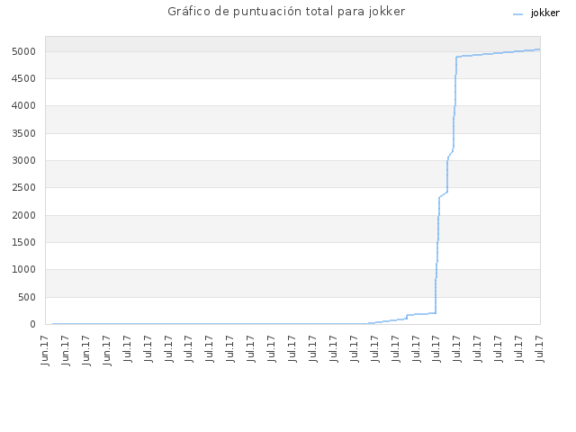 Gráfico de puntuación total para jokker