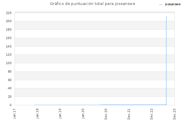 Gráfico de puntuación total para jossanswe