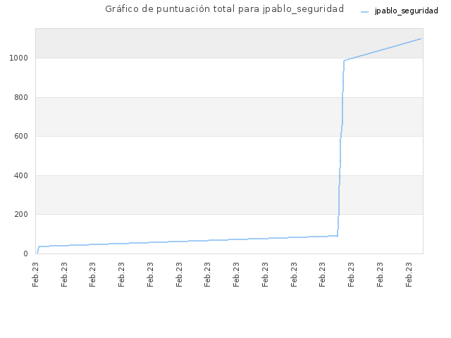 Gráfico de puntuación total para jpablo_seguridad