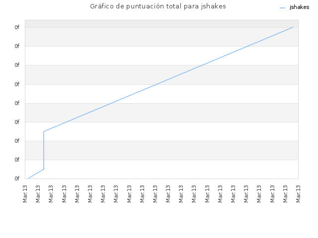 Gráfico de puntuación total para jshakes