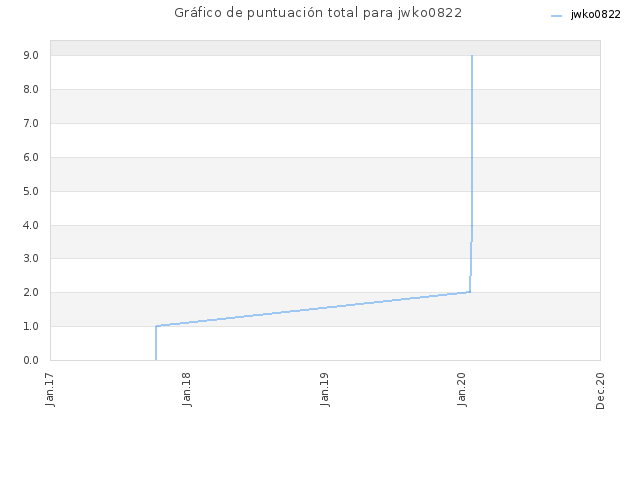 Gráfico de puntuación total para jwko0822