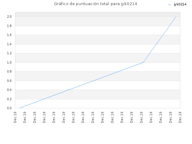 Gráfico de puntuación total para jyk0214