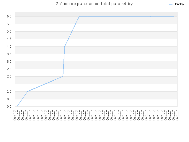 Gráfico de puntuación total para k4rby