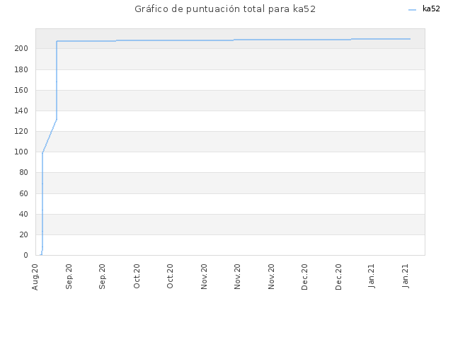 Gráfico de puntuación total para ka52