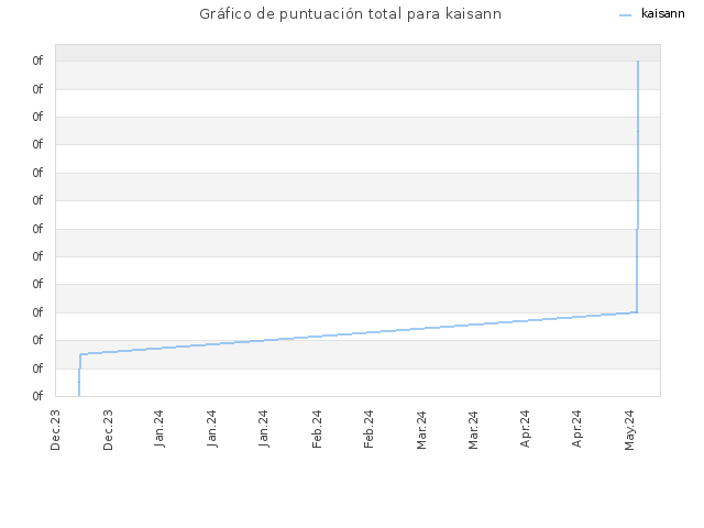 Gráfico de puntuación total para kaisann