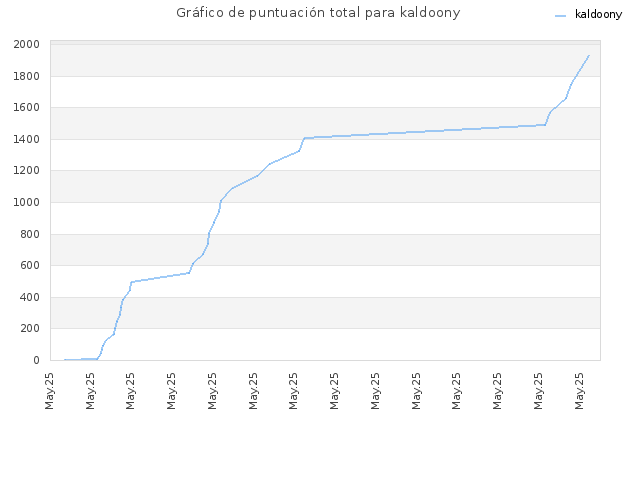 Gráfico de puntuación total para kaldoony