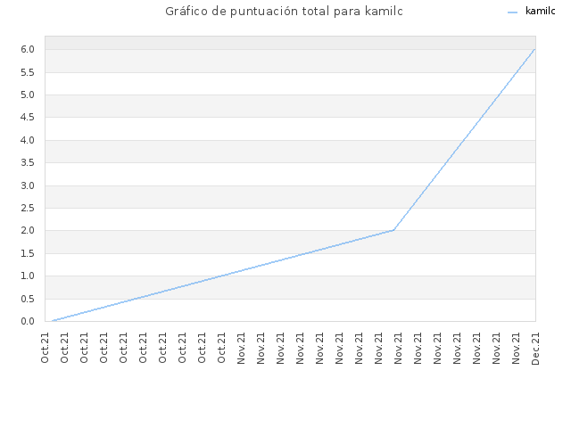 Gráfico de puntuación total para kamilc