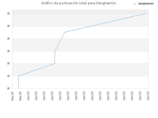 Gráfico de puntuación total para kangtaemin