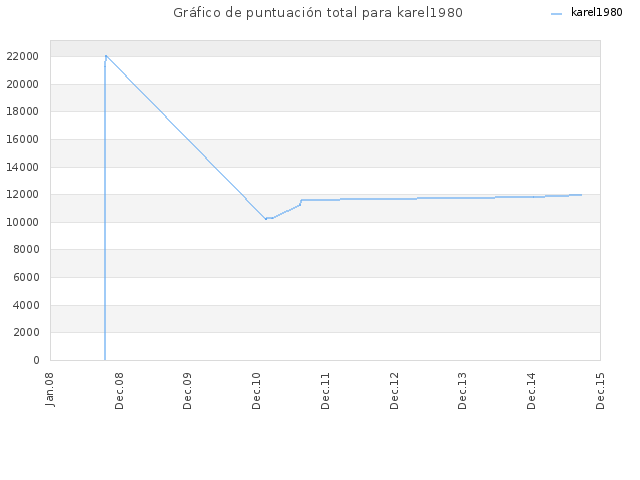 Gráfico de puntuación total para karel1980