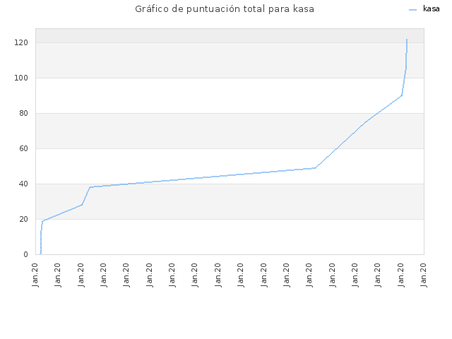 Gráfico de puntuación total para kasa