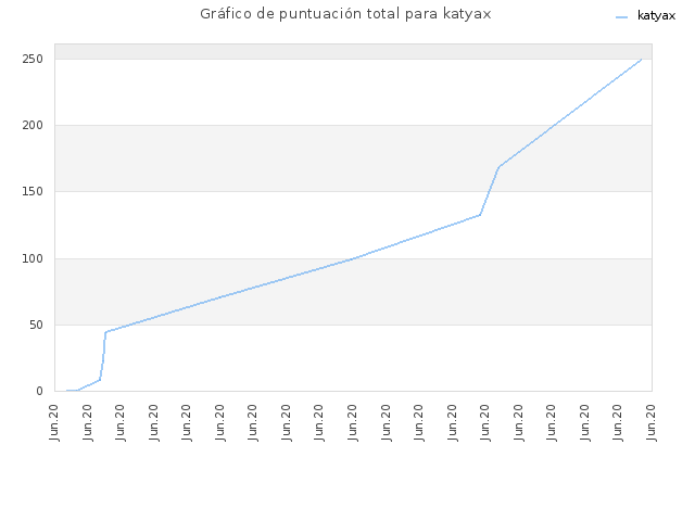 Gráfico de puntuación total para katyax