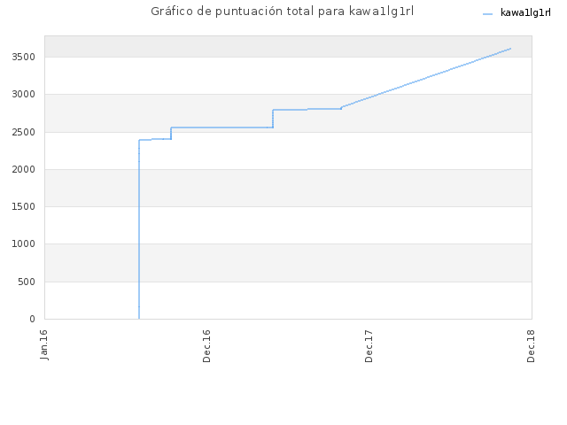 Gráfico de puntuación total para kawa1lg1rl