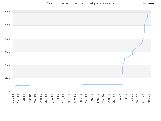 Gráfico de puntuación total para kazato