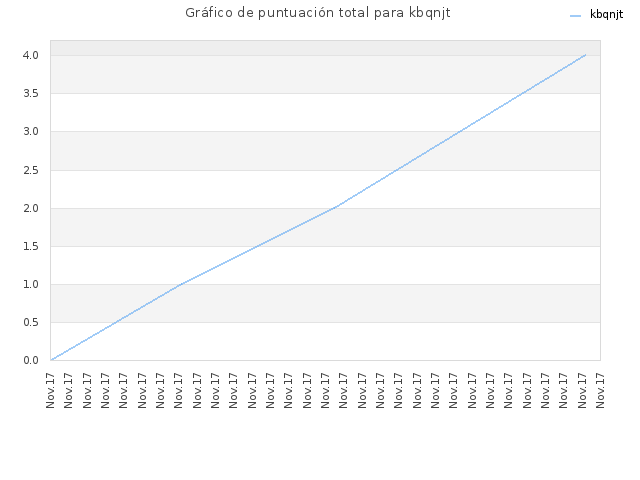Gráfico de puntuación total para kbqnjt