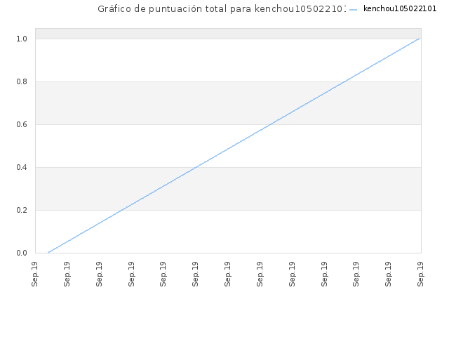 Gráfico de puntuación total para kenchou105022101