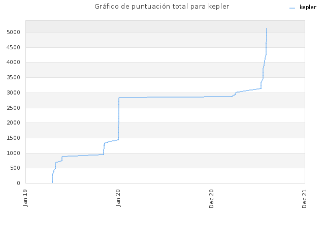 Gráfico de puntuación total para kepler