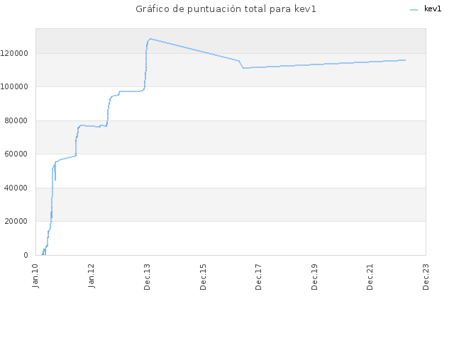 Gráfico de puntuación total para kev1