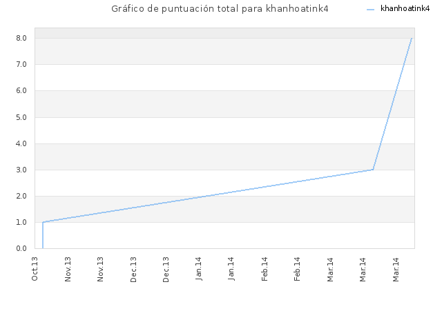 Gráfico de puntuación total para khanhoatink4