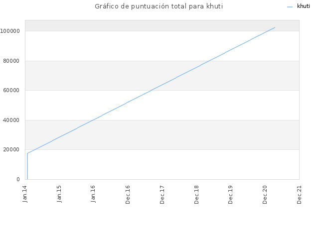 Gráfico de puntuación total para khuti