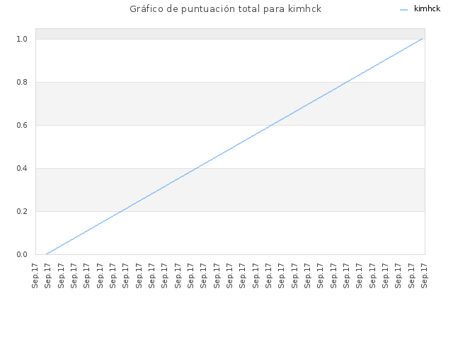 Gráfico de puntuación total para kimhck