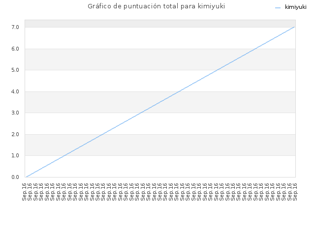 Gráfico de puntuación total para kimiyuki