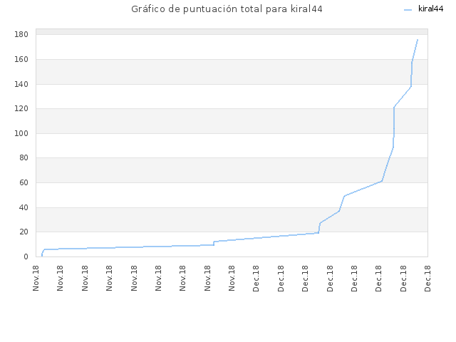Gráfico de puntuación total para kiral44
