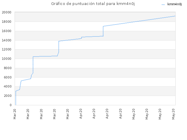 Gráfico de puntuación total para kmm4n0j
